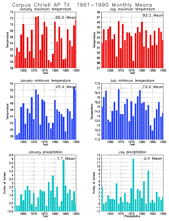 Corpus Christi, Texas Average Monthly Temperature Graph